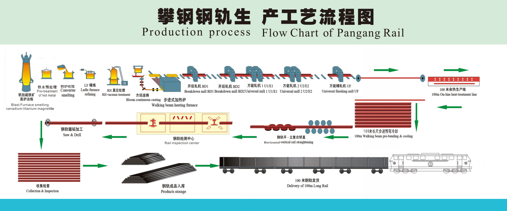 Schemat procesu produkcyjnego Pangang Rail